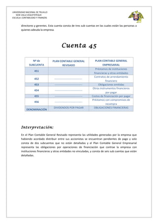 UNIVERSIDAD NACIONAL DE TRUJILLO
SEDE VALLE JEQUETEPEQUE
ESCUELA: CONTABILIDAD Y FINANZAS
directores y gerentes. Esta cuenta consta de tres sub cuentas en las cuales están las personas a
quienes adeuda la empresa.
Cuenta 45
Nº de
SUBCUENTA
PLAN CONTABLE GENERAL
REVISADO
PLAN CONTABLE GENERAL
EMPRESARIAL
451
Préstamos de instituciones
financieras y otras entidades
452 -------------------------------
Contratos de arrendamiento
financiero
453 ------------------------------- Obligaciones emitidas
454 -------------------------------
Otros instrumentos financieros
por pagar
455 ------------------------------- Costos de financiación por pagar
456 -------------------------------
Préstamos con compromisos de
recompra
DENOMINACIÓN
DIVIDENDOS POR PAGAR OBLIGACIONES FINANCIERAS
Interpretación:
En el Plan Contable General Revisado representa las utilidades generadas por la empresa que
habiendo acordado distribuir entre sus accionistas se encuentran pendientes de pago y solo
consta de dos subcuentas que no están detalladas y el Plan Contable General Empresarial
representa las obligaciones por operaciones de financiación que contrae la empresa con
instituciones financieras y otras entidades no vinculadas, y consta de seis sub cuentas que están
detalladas.
 