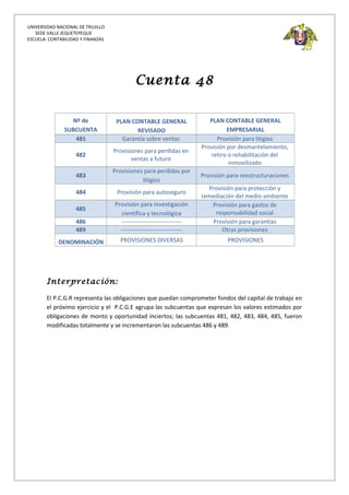 UNIVERSIDAD NACIONAL DE TRUJILLO
SEDE VALLE JEQUETEPEQUE
ESCUELA: CONTABILIDAD Y FINANZAS
Cuenta 48
Nº de
SUBCUENTA
PLAN CONTABLE GENERAL
REVISADO
PLAN CONTABLE GENERAL
EMPRESARIAL
481 Garantía sobre ventas Provisión para litigios
482
Provisiones para perdidas en
ventas a futuro
Provisión por desmantelamiento,
retiro o rehabilitación del
inmovilizado
483
Provisiones para perdidas por
litigios
Provisión para reestructuraciones
484 Provisión para autoseguro
Provisión para protección y
remediación del medio ambiente
485
Provisión para investigación
científica y tecnológica
Provisión para gastos de
responsabilidad social
486 ------------------------------- Provisión para garantías
489 ------------------------------- Otras provisiones
DENOMINACIÓN PROVISIONES DIVERSAS PROVISIONES
Interpretación:
El P.C.G.R representa las obligaciones que puedan comprometer fondos del capital de trabajo en
el próximo ejercicio y el P.C.G.E agrupa las subcuentas que expresan los valores estimados por
obligaciones de monto y oportunidad inciertos; las subcuentas 481, 482, 483, 484, 485, fueron
modificadas totalmente y se incrementaron las subcuentas 486 y 489.
 
