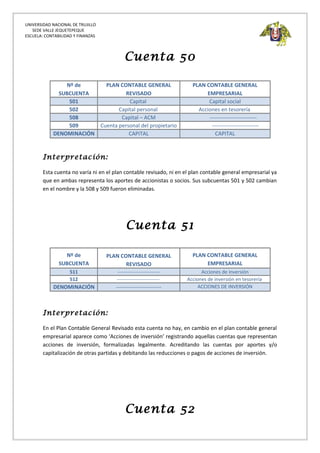 UNIVERSIDAD NACIONAL DE TRUJILLO
SEDE VALLE JEQUETEPEQUE
ESCUELA: CONTABILIDAD Y FINANZAS
Cuenta 50
Nº de
SUBCUENTA
PLAN CONTABLE GENERAL
REVISADO
PLAN CONTABLE GENERAL
EMPRESARIAL
501 Capital Capital social
502 Capital personal Acciones en tesorería
508 Capital – ACM --------------------------
509 Cuenta personal del propietario --------------------------
DENOMINACIÓN CAPITAL CAPITAL
Interpretación:
Esta cuenta no varía ni en el plan contable revisado, ni en el plan contable general empresarial ya
que en ambas representa los aportes de accionistas o socios. Sus subcuentas 501 y 502 cambian
en el nombre y la 508 y 509 fueron eliminadas.
Cuenta 51
Nº de
SUBCUENTA
PLAN CONTABLE GENERAL
REVISADO
PLAN CONTABLE GENERAL
EMPRESARIAL
511 -------------------------- Acciones de inversión
512 -------------------------- Acciones de inversión en tesorería
DENOMINACIÓN ------------------------- ACCIONES DE INVERSIÓN
Interpretación:
En el Plan Contable General Revisado esta cuenta no hay, en cambio en el plan contable general
empresarial aparece como ‘Acciones de inversión’ registrando aquellas cuentas que representan
acciones de inversión, formalizadas legalmente. Acreditando las cuentas por aportes y/o
capitalización de otras partidas y debitando las reducciones o pagos de acciones de inversión.
Cuenta 52
 