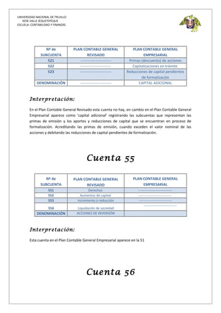 UNIVERSIDAD NACIONAL DE TRUJILLO
SEDE VALLE JEQUETEPEQUE
ESCUELA: CONTABILIDAD Y FINANZAS
Nº de
SUBCUENTA
PLAN CONTABLE GENERAL
REVISADO
PLAN CONTABLE GENERAL
EMPRESARIAL
521 ------------------------- Primas (descuento) de acciones
522 ------------------------- Capitalizaciones en trámite
523 ------------------------- Reducciones de capital pendientes
de formalización
DENOMINACIÓN ------------------------- CAPITAL ADICIONAL
Interpretación:
En el Plan Contable General Revisado esta cuenta no hay, en cambio en el Plan Contable General
Empresarial aparece como ‘capital adicional’ registrando las subcuentas que representan las
primas de emisión y los aportes y reducciones de capital que se encuentran en proceso de
formalización. Acreditando las primas de emisión, cuando exceden el valor nominal de las
acciones y debitando las reducciones de capital pendientes de formalización.
Cuenta 55
Nº de
SUBCUENTA
PLAN CONTABLE GENERAL
REVISADO
PLAN CONTABLE GENERAL
EMPRESARIAL
551 Derechos ------------------------------
552 Aumentos de capital -----------------------------
553 Incremento o reducción -----------------------------
554 Liquidación de sociedad
-----------------------------
DENOMINACIÓN ACCIONES DE INVERSIÓN
Interpretación:
Esta cuenta en el Plan Contable General Empresarial aparece en la 51
Cuenta 56
 