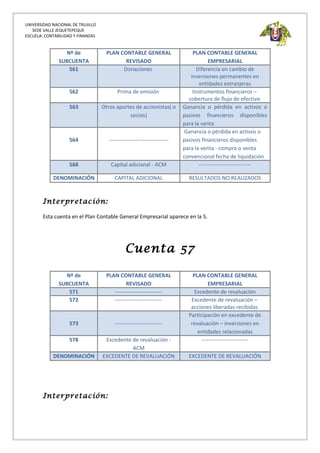 UNIVERSIDAD NACIONAL DE TRUJILLO
SEDE VALLE JEQUETEPEQUE
ESCUELA: CONTABILIDAD Y FINANZAS
Nº de
SUBCUENTA
PLAN CONTABLE GENERAL
REVISADO
PLAN CONTABLE GENERAL
EMPRESARIAL
561 Donaciones Diferencia en cambio de
inversiones permanentes en
entidades extranjeras
562 Prima de emisión Instrumentos financieros –
cobertura de flujo de efectivo
563 Otros aportes de accionistas( o
socios)
Ganancia o pérdida en activos o
pasivos financieros disponibles
para la venta
564 ---------------------------------
Ganancia o pérdida en activos o
pasivos financieros disponibles
para la venta - compra o venta
convencional fecha de liquidación
568 Capital adicional - ACM -----------------------------
DENOMINACIÓN CAPITAL ADICIONAL RESULTADOS NO REALIZADOS
Interpretación:
Esta cuenta en el Plan Contable General Empresarial aparece en la 5.
Cuenta 57
Nº de
SUBCUENTA
PLAN CONTABLE GENERAL
REVISADO
PLAN CONTABLE GENERAL
EMPRESARIAL
571 -------------------------- Excedente de revaluación
572 -------------------------- Excedente de revaluación –
acciones liberadas recibidas
573 --------------------------
Participación en excedente de
revaluación – inversiones en
entidades relacionadas
578 Excedente de revaluación -
ACM
--------------------------
DENOMINACIÓN EXCEDENTE DE REVALUACIÓN EXCEDENTE DE REVALUACIÓN
Interpretación:
 