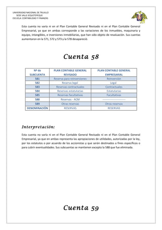 UNIVERSIDAD NACIONAL DE TRUJILLO
SEDE VALLE JEQUETEPEQUE
ESCUELA: CONTABILIDAD Y FINANZAS
Esta cuenta no varía ni en el Plan Contable General Revisado ni en el Plan Contable General
Empresarial, ya que en ambas corresponde a las variaciones de los inmuebles, maquinaria y
equipo, intangibles, e inversiones inmobiliarias, que han sido objeto de revaluación. Sus cuentas
aumentaron en la 571, 572 y 573 y la 578 desapareció.
Cuenta 58
Nº de
SUBCUENTA
PLAN CONTABLE GENERAL
REVISADO
PLAN CONTABLE GENERAL
EMPRESARIAL
581 Reserva para reinversiones Reinversión
582 Reserva legal Legal
583 Reservas contractuales Contractuales
584 Reservas estatutarias Estatutarias
585 Reservas facultativas Facultativas
588 Reservas - ACM -------------------------
589 Otras reservas Otras reservas
DENOMINACIÓN RESERVAS RESERVAS
Interpretación:
Esta cuenta no varía ni en el Plan Contable General Revisado ni en el Plan Contable General
Empresarial, ya que en ambas representa las apropiaciones de utilidades, autorizadas por la ley,
por los estatutos o por acuerdo de los accionistas y que serán destinados a fines específicos o
para cubrir eventualidades. Sus subcuentas se mantienen excepto la 588 que fue eliminada.
Cuenta 59
 