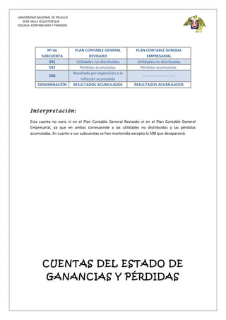 UNIVERSIDAD NACIONAL DE TRUJILLO
SEDE VALLE JEQUETEPEQUE
ESCUELA: CONTABILIDAD Y FINANZAS
Nº de
SUBCUENTA
PLAN CONTABLE GENERAL
REVISADO
PLAN CONTABLE GENERAL
EMPRESARIAL
591 Utilidades no distribuidas Utilidades no distribuidas
592 Pérdidas acumuladas Pérdidas acumuladas
598
Resultado por exposición a la
inflación acumulada
--------------------------
DENOMINACIÓN RESULTADOS ACUMULADOS RESULTADOS ACUMULADOS
Interpretación:
Esta cuenta no varía ni en el Plan Contable General Revisado ni en el Plan Contable General
Empresarial, ya que en ambas corresponde a las utilidades no distribuidas y las pérdidas
acumuladas. En cuanto a sus subcuentas se han mantenido excepto la 598 que desapareció.
CUENTAS DEL ESTADO DE
GANANCIAS Y PÉRDIDAS
 