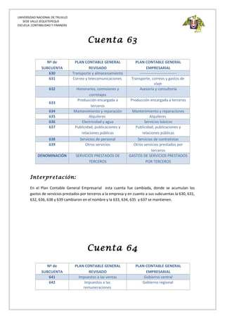 UNIVERSIDAD NACIONAL DE TRUJILLO
SEDE VALLE JEQUETEPEQUE
ESCUELA: CONTABILIDAD Y FINANZAS
Cuenta 63
Nº de
SUBCUENTA
PLAN CONTABLE GENERAL
REVISADO
PLAN CONTABLE GENERAL
EMPRESARIAL
630 Transporte y almacenamiento -----------------------------
631 Correo y telecomunicaciones Transporte, correos y gastos de
viaje
632 Honorarios, comisiones y
corretajes
Asesoría y consultoría
633
Producción encargada a
terceros
Producción encargada a terceros
634 Mantenimiento y reparación Mantenimiento y reparaciones
635 Alquileres Alquileres
636 Electricidad y agua Servicios básicos
637 Publicidad, publicaciones y
relaciones públicas
Publicidad, publicaciones y
relaciones públicas
638 Servicios de personal Servicios de contratistas
639 Otros servicios Otros servicios prestados por
terceros
DENOMINACIÓN SERVICIOS PRESTADOS DE
TERCEROS
GASTOS DE SERVICIOS PRESTADOS
POR TERCEROS
Interpretación:
En el Plan Contable General Empresarial esta cuenta fue cambiada, donde se acumulan los
gastos de servicios prestados por terceros a la empresa y en cuanto a sus subcuentas la 630, 631,
632, 636, 638 y 639 cambiaron en el nombre y la 633, 634, 635 y 637 se mantienen.
Cuenta 64
Nº de
SUBCUENTA
PLAN CONTABLE GENERAL
REVISADO
PLAN CONTABLE GENERAL
EMPRESARIAL
641 Impuestos a las ventas Gobierno central
642 Impuestos a las
remuneraciones
Gobierno regional
 