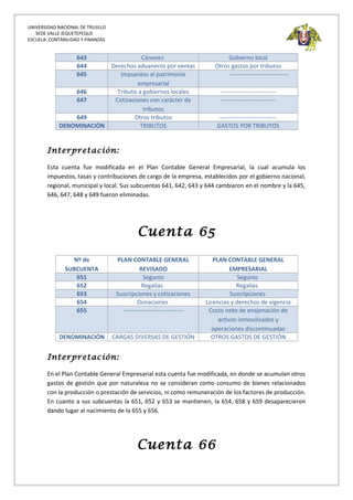 UNIVERSIDAD NACIONAL DE TRUJILLO
SEDE VALLE JEQUETEPEQUE
ESCUELA: CONTABILIDAD Y FINANZAS
643 Cánones Gobierno local
644 Derechos aduaneros por ventas Otros gastos por tributos
645 Impuestos al patrimonio
empresarial
-----------------------------
646 Tributo a gobiernos locales ----------------------------
647 Cotizaciones con carácter de
tributos
----------------------------
649 Otros tributos -----------------------------
DENOMINACIÓN TRIBUTOS GASTOS POR TRIBUTOS
Interpretación:
Esta cuenta fue modificada en el Plan Contable General Empresarial, la cual acumula los
impuestos, tasas y contribuciones de cargo de la empresa, establecidos por el gobierno nacional,
regional, municipal y local. Sus subcuentas 641, 642, 643 y 644 cambiaron en el nombre y la 645,
646, 647, 648 y 649 fueron eliminadas.
Cuenta 65
Nº de
SUBCUENTA
PLAN CONTABLE GENERAL
REVISADO
PLAN CONTABLE GENERAL
EMPRESARIAL
651 Seguros Seguros
652 Regalías Regalías
653 Suscripciones y cotizaciones Suscripciones
654 Donaciones Licencias y derechos de vigencia
655 ------------------------------ Costo neto de enajenación de
activos inmovilizados y
operaciones discontinuadas
DENOMINACIÓN CARGAS DIVERSAS DE GESTIÓN OTROS GASTOS DE GESTIÓN
Interpretación:
En el Plan Contable General Empresarial esta cuenta fue modificada, en donde se acumulan otros
gastos de gestión que por naturaleza no se consideran como consumo de bienes relacionados
con la producción o prestación de servicios, ni como remuneración de los factores de producción.
En cuanto a sus subcuentas la 651, 652 y 653 se mantienen, la 654, 658 y 659 desaparecieron
dando lugar al nacimiento de la 655 y 656.
Cuenta 66
 