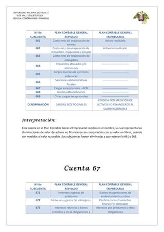 UNIVERSIDAD NACIONAL DE TRUJILLO
SEDE VALLE JEQUETEPEQUE
ESCUELA: CONTABILIDAD Y FINANZAS
Nº de
SUBCUENTA
PLAN CONTABLE GENERAL
REVISADO
PLAN CONTABLE GENERAL
EMPRESARIAL
661 Costo neto de enajenación de
valores
Activo realizable
662 Costo neto de enajenación de
inmuebles, maquinaria y equipo
Activo inmovilizado
663 Costo neto de enajenación de
intangibles
-----------------------------
664
Impuestos atrasados y/o
adicionales
-----------------------------
665
Cargas diversas de ejercicios
anteriores
-----------------------------
666
Sanciones administrativas
fiscales
----------------------------
667 Cargas excepcionales - ACM ----------------------------
668 Gastos extraordinarios -----------------------------
669 Otras cargas excepcionales -----------------------------
DENOMINACIÓN CARGAS EXCEPCIONALES
PÉRDIDA POR MEDICIÓN DE
ACTIVOS NO FINANCIEROS AL
VALOR RAZONABLE
Interpretación:
Esta cuenta en el Plan Contable General Empresarial cambió en el nombre, la cual representa las
disminuciones de valor de activos no financieros en comparación con su valor en libros, cuando
son medidos al valor razonable. Sus subcuentas fueron eliminadas y aparecieron la 661 y 662.
Cuenta 67
Nº de
SUBCUENTA
PLAN CONTABLE GENERAL
REVISADO
PLAN CONTABLE GENERAL
EMPRESARIAL
671 Intereses y gastos de
préstamos
Gastos en operaciones de
endeudamiento y otros
672 Intereses y gastos de sobregiros Pérdida por instrumentos
financieros derivados
673 Intereses relativos a bonos
emitidos y otras obligaciones a
Intereses por préstamos y otras
obligaciones
 