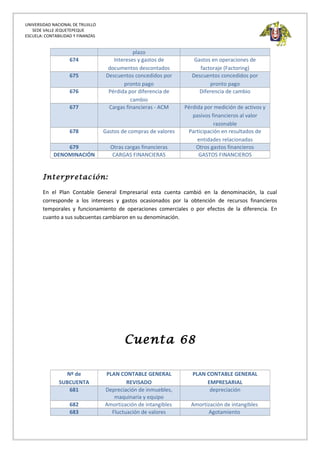 UNIVERSIDAD NACIONAL DE TRUJILLO
SEDE VALLE JEQUETEPEQUE
ESCUELA: CONTABILIDAD Y FINANZAS
plazo
674 Intereses y gastos de
documentos descontados
Gastos en operaciones de
factoraje (Factoring)
675 Descuentos concedidos por
pronto pago
Descuentos concedidos por
pronto pago
676 Pérdida por diferencia de
cambio
Diferencia de cambio
677 Cargas financieras - ACM Pérdida por medición de activos y
pasivos financieros al valor
razonable
678 Gastos de compras de valores Participación en resultados de
entidades relacionadas
679 Otras cargas financieras Otros gastos financieros
DENOMINACIÓN CARGAS FINANCIERAS GASTOS FINANCIEROS
Interpretación:
En el Plan Contable General Empresarial esta cuenta cambió en la denominación, la cual
corresponde a los intereses y gastos ocasionados por la obtención de recursos financieros
temporales y funcionamiento de operaciones comerciales o por efectos de la diferencia. En
cuanto a sus subcuentas cambiaron en su denominación.
Cuenta 68
Nº de
SUBCUENTA
PLAN CONTABLE GENERAL
REVISADO
PLAN CONTABLE GENERAL
EMPRESARIAL
681 Depreciación de inmuebles,
maquinaria y equipo
depreciación
682 Amortización de intangibles Amortización de intangibles
683 Fluctuación de valores Agotamiento
 