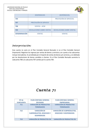 UNIVERSIDAD NACIONAL DE TRUJILLO
SEDE VALLE JEQUETEPEQUE
ESCUELA: CONTABILIDAD Y FINANZAS
DESPERDICIOS DESPERDICIOS.
704 PRESTACIÓN DE SERVICIOS.
707 PRESTACIÓN DE SERVICIO
708 VENTAS – ACM
709 DEVOLUCIONES SOBRE VENTAS DEVOLUCIONES SOBRE VENTAS.
DENOMINACIÓN VENTAS VENTAS
Interpretación:
Esta cuenta no varía en el Plan Contable General Revisado ni en el Plan Contable General
Empresarial. Registran los ingresos por ventas de bienes y servicios y en cuanto a las subcuentas
incluye mercaderías. Es acreditada por el importe de ventas de bienes y/o servicios, y es debitada
por las devoluciones de bienes vendidos a clientes. En el Plan Contable Revisado aumenta la
subcuenta 708 y la subcuenta 707 cambio por la cuenta 704.
Cuenta 71
Nº de
SUBCUENTA
PLAN CONTABLE GENERAL
REVISADO
PLAN CONTABLE GENERAL
EMPRESARIAL
711 VARIACIÓN DE PRODUCTOS
TERMINADOS
VARIACIÓN DE PRODUCTOS
TERMINADOS
712 VARIACIÓN DE
SUBPRODUCTOS, DESECHOS Y
DESPERDICIOS
VARIACIÓN DE SUBPRODUCTOS,
DESECHOS Y DESPERDICIOS
713 VARIACIÓN DE PRODUCTOS EN VARIACIÓN DE PRODUCTOS EN
 