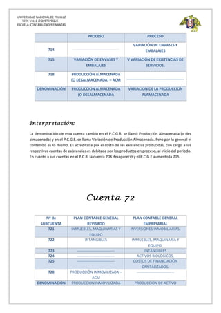 UNIVERSIDAD NACIONAL DE TRUJILLO
SEDE VALLE JEQUETEPEQUE
ESCUELA: CONTABILIDAD Y FINANZAS
PROCESO PROCESO
714 --------------------------------------
VARIACIÓN DE ENVASES Y
EMBALAJES
715 VARIACIÓN DE ENVASES Y
EMBALAJES
V VARIACIÓN DE EXISTENCIAS DE
SERVICIOS.
718 PRODUCCIÓN ALMACENADA
(O DESALMACENADA) – ACM ----------------------------------------------
DENOMINACIÓN PRODUCCION ALMACENADA
(O DESALMACENADA
VARIACION DE LA PRODUCCION
ALAMACENADA
Interpretación:
La denominación de esta cuenta cambio en el P.C.G.R. se llamó Producción Almacenada (o des
almacenada) y en el P.C.G.E. se llama Variación de Producción Almacenada. Pero por lo general el
contenido es lo mismo. Es acreditada por el costo de las existencias producidas, con cargo a las
respectivas cuentas de existencias.es debitada por los productos en proceso, al inicio del periodo.
En cuanto a sus cuentas en el P.C.R. la cuenta 708 desapareció y el P.C.G.E aumento la 715.
Cuenta 72
Nº de
SUBCUENTA
PLAN CONTABLE GENERAL
REVISADO
PLAN CONTABLE GENERAL
EMPRESARIAL
721 INMUEBLES, MAQUINARIAS Y
EQUIPO
INVERSIONES INMOBILIARIAS.
722 INTANGIBLES INMUEBLES, MAQUINARIA Y
EQUIPO.
723 ------------------------------ INTANGIBLES
724 ------------------------------ ACTIVOS BIOLÓGICOS.
725 ------------------------------ COSTOS DE FINANCIACIÓN
CAPITALIZADOS.
728 PRODUCCIÓN INMOVILIZADA –
ACM
------------------------------
DENOMINACIÓN PRODUCCION INMOVILIZADA PRODUCCION DE ACTIVO
 