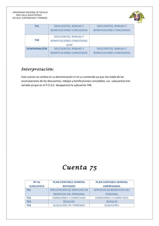 UNIVERSIDAD NACIONAL DE TRUJILLO
SEDE VALLE JEQUETEPEQUE
ESCUELA: CONTABILIDAD Y FINANZAS
741 DESCUENTOS, REBAJAS Y
BONIFICACIONES CONCEDIDAS
DESCUENTOS, REBAJAS Y
BONIFICACIONES CONCEDIDAS
748
DESCUENTOS, REBAJAS Y
BONIFICACIONES CONCEDIDAS
-ACM
DENOMINACIÓN DESCUENTOS, REBAJAS Y
BONIFICACIONES CONCEDIDAS
DESCUENTOS, REBAJAS Y
BONIFICACIONES CONCEDIDAS
Interpretación:
Esta cuenta no cambia en su denominación ni en su contenido ya que nos habla de las
acumulaciones de los descuentos, rebajas y bonificaciones concedidos, sus subcuentas han
variado ya que en el P.C.G.E. desapareció la subcuenta 748.
Cuenta 75
Nº de
SUBCUENTA
PLAN CONTABLE GENERAL
REVISADO
PLAN CONTABLE GENERAL
EMPRESARIAL
751 EXPLOTACIÓN DE SERVICIOS EN
BENEFICIO DEL PERSONAL
SERVICIOS EN BENEFICIOS DEL
PERSONAL
752 COMISIONES Y CORRETAJES COMISIONES Y CORRETAJES
753 REGALÍAS REGALOS
754 ALQUILERES DE TERRENOS ALQUILERES
 
