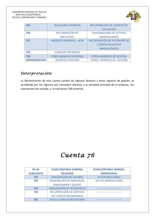 UNIVERSIDAD NACIONAL DE TRUJILLO
SEDE VALLE JEQUETEPEQUE
ESCUELA: CONTABILIDAD Y FINANZAS
755 ALQUILERES DIVERSOS RECUPERACIÓN DE CUENTAS DE
VALUACIÓN
756 RECUPERACIÓN DE
IMPUESTOS.
ENAJENACIONES DE ACTIVOS
INMOVILIZADOS
757 INGRESOS DIVERSOS – ACM RECUPERACIÓN DE DETERIORÓ DE
CUENTAS DE ACTIVO
INMOVILIZADOS
758 SUBSIDIOS RECIBIDOS
759 OTROS INGRESOS DIVERSOS OTROS INGRESOS DE GESTIÓN
DENOMINACIÓN INGRESOS DIVERSOS OTROS INGRESOS DE GESTIÓN
Interpretación:
La denominación de esta cuenta cambio de ingresos diversos a otros ingresos de gestión, es
acreditada por los ingresos por conceptos distintos a la actividad principal de la empresa. Sus
subcuentas han variado, y la subcuenta 758 aumento.
Cuenta 76
Nº de
SUBCUENTA
PLAN CONTABLE GENERAL
REVISADO
PLAN CONTABLE GENERAL
EMPRESARIAL
761 ENAJENACIÓN DE VALORES ACTIVO REALIZABLE
762 ENAJENACIÓN DE INMUEBLES,
MAQUINARIA Y EQUIPO
ACTIVO INMOVILIZADO
763 ENAJENACIÓN DE INTANGIBLES -----------------------------
764 RECUPERACIÓN DE CASTIGOS
DE CUENTAS INCOBRABLES
-----------------------------
765 DEVOLUCIÓN DE PROVISIONES -----------------------------
 