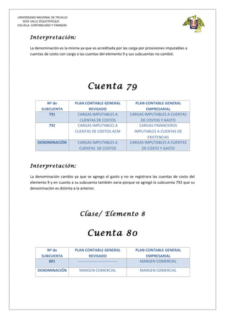 UNIVERSIDAD NACIONAL DE TRUJILLO
SEDE VALLE JEQUETEPEQUE
ESCUELA: CONTABILIDAD Y FINANZAS
Interpretación:
La denominación es la misma ya que es acreditada por las carga por provisiones imputables a
cuentas de costo con cargo a las cuentas del elemento 9 y sus subcuentas no cambió.
Cuenta 79
Nº de
SUBCUENTA
PLAN CONTABLE GENERAL
REVISADO
PLAN CONTABLE GENERAL
EMPRESARIAL
791 CARGAS IMPUTABLES A
CUENTAS DE COSTOS
CARGAS IMPUTABLES A CUENTAS
DE COSTOS Y GASTO
792 CARGAS IMPUTABLES A
CUENTAS DE COSTOS-ACM
CARGAS FINANCIEROS
IMPUTABLES A CUENTAS DE
EXISTENCIAS
DENOMINACIÓN CARGAS IMPUTABLES A
CUENTAS DE COSTOS
CARGAS IMPUTABLES A CUENTAS
DE COSTO Y GASTO
Interpretación:
La denominación cambio ya que se agrego el gasto y no se registrara las cuentas de costo del
elemento 9 y en cuanto a su subcuenta también varia porque se agregó la subcuenta 792 que su
denominación es distinta a la anterior.
Clase/ Elemento 8
Cuenta 80
Nº de
SUBCUENTA
PLAN CONTABLE GENERAL
REVISADO
PLAN CONTABLE GENERAL
EMPRESARIAL
801 ------------------------------- MARGEN COMERCIAL
DENOMINACIÓN MARGEN COMERCIAL MARGEN COMERCIAL
 