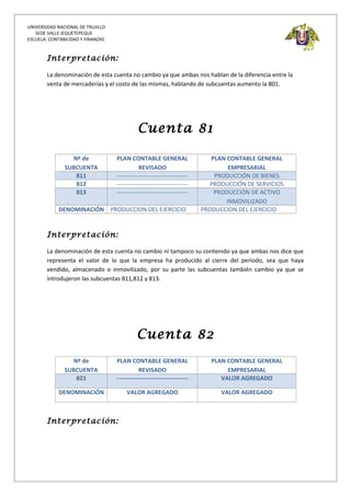 UNIVERSIDAD NACIONAL DE TRUJILLO
SEDE VALLE JEQUETEPEQUE
ESCUELA: CONTABILIDAD Y FINANZAS
Interpretación:
La denominación de esta cuenta no cambio ya que ambas nos hablan de la diferencia entre la
venta de mercaderías y el costo de las mismas, hablando de subcuentas aumento la 801.
Cuenta 81
Nº de
SUBCUENTA
PLAN CONTABLE GENERAL
REVISADO
PLAN CONTABLE GENERAL
EMPRESARIAL
811 ------------------------------------ PRODUCCIÓN DE BIENES
812 ------------------------------------ PRODUCCIÓN DE SERVICIOS
813 ------------------------------------ PRODUCCIÓN DE ACTIVO
INMOVILIZADO
DENOMINACIÓN PRODUCCION DEL EJERCICIO PRODUCCION DEL EJERCICIO
Interpretación:
La denominación de esta cuenta no cambio ni tampoco su contenido ya que ambas nos dice que
representa el valor de lo que la empresa ha producido al cierre del periodo, sea que haya
vendido, almacenado o inmovilizado, por su parte las subcuentas también cambio ya que se
introdujeron las subcuentas 811,812 y 813.
Cuenta 82
Nº de
SUBCUENTA
PLAN CONTABLE GENERAL
REVISADO
PLAN CONTABLE GENERAL
EMPRESARIAL
821 ------------------------------------ VALOR AGREGADO
DENOMINACIÓN VALOR AGREGADO VALOR AGREGADO
Interpretación:
 