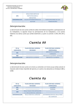 UNIVERSIDAD NACIONAL DE TRUJILLO
SEDE VALLE JEQUETEPEQUE
ESCUELA: CONTABILIDAD Y FINANZAS
876
RESULTADO ANTES DE
PARTICIPACIONES E
IMPUESTOS
------------------------------
DENOMINACIÓN SALDOS INTERMEDIARIOS DE
GESTION
PARTICIPACIONES DE LOS
TRABAJADORES
Interpretación:
La denominación de esta cuenta cambio de saldos intermediarios de gestión a participaciones de
los trabajadores, la segunda incluye las participaciones de los trabajadores, si de cuentas
hablamos nos damos cuenta que cambió totalmente y a parte se aumentó la 873, 874, 875 y
876.
Cuenta 88
Nº de
SUBCUENTA
PLAN CONTABLE GENERAL
REVISADO
PLAN CONTABLE GENERAL
EMPRESARIAL
881 ------------------------------
IMPUESTO A LA RENTA-
CORRIENTE
882 ------------------------------ IMPUESTO A LA RENTA- DIFERIDO
DENOMINACIÓN IMPUESTO A LA RENTA IMPUESTO A LA RENTA
Interpretación:
La denominación de esta cuenta es la misma su contenido es el mismo ya que ambas calculan el
impuesto sobre la base imponible del ejercicio, en cuanto a las subcuentas se introdujo la 881 y
la 882.
Cuenta 89
Nº de
SUBCUENTA
PLAN CONTABLE GENERAL
REVISADO
PLAN CONTABLE GENERAL
EMPRESARIAL
891 -------------------------------- UTILIDAD
892 -------------------------------- PERDIDA
898
RESULTADOS POR EXPOSICIÓN
A LA INFLACIÓN DEL EJERCICIO
--------------------------------
DENOMINACIÓN RESULTADO DEL EJERCICIO DETERMINACION DEL RESULTADO
DEL EJERCICIO
 