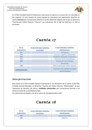 UNIVERSIDAD NACIONAL DE TRUJILLO
SEDE VALLE JEQUETEPEQUE
ESCUELA: CONTABILIDAD Y FINANZAS
En el Plan Contable General Empresarial, esta cuenta se ubica en la cuenta 16 y 17, derivada en
dos aspectos. En este número de cuenta agrupa las subcuentas que representan derechos de
cobro a terceros por transacciones distintas a las del objeto del negocio; por lo que se denomina
“Cuentas por Cobrar Diversas- Terceros”. Las subcuentas 161 al 168 son distintas y la 169 es
eliminada.
Cuenta 17
Nº de
SUBCUENTA
PLAN CONTABLE GENERAL
REVISADO
PLAN CONTABLE GENERAL
EMPRESARIAL
171 ------------------------------- Préstamos
173 ------------------------------- Intereses, regalías y dividendos
174 ------------------------------- Depósitos otorgados en garantía
175 ------------------------------- Venta de activo inmovilizado
176 ------------------------------- Activos por instrumentos
financieros
178 ------------------------------- Otras cuentas por cobrar diversas
DENOMINACIÓN
-------------------------------- CUENTAS POR COBRAR DIVERSAS
– RELACIONADAS
Interpretación:
Esta cuenta en el Plan Contable General Empresarial es una derivación de la cuenta 16 del Plan
Contable General Revisado, se denomina “Cuentas por Cobrar Diversas- Relacionadas”, ya que
representa los derechos de cobro a entidades relacionadas por transacciones distintas a las
ventas en razón de su actividad principal.
Sus subcuentas son iguales a las de la cuenta 16, desapareciendo la 162.
Cuenta 18
Nº de
SUBCUENTA
PLAN CONTABLE GENERAL
REVISADO
PLAN CONTABLE GENERAL
EMPRESARIAL
181 ------------------------------- Costos Financieros
182 ------------------------------- Seguros
 