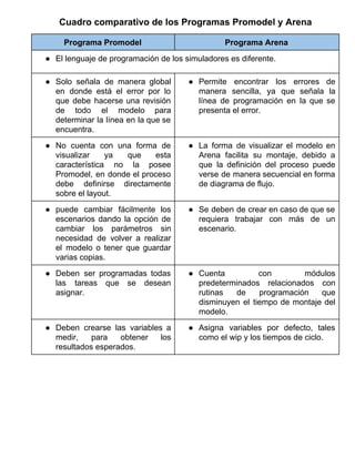 Cuadro comparativo de los Programas Promodel y Arena
Programa Promodel Programa Arena
● El lenguaje de programación de los simuladores es diferente.
● Solo señala de manera global
en donde está el error por lo
que debe hacerse una revisión
de todo el modelo para
determinar la línea en la que se
encuentra.
● Permite encontrar los errores de
manera sencilla, ya que señala la
línea de programación en la que se
presenta el error.
● No cuenta con una forma de
visualizar ya que esta
característica no la posee
Promodel, en donde el proceso
debe definirse directamente
sobre el layout.
● La forma de visualizar el modelo en
Arena facilita su montaje, debido a
que la definición del proceso puede
verse de manera secuencial en forma
de diagrama de flujo.
● puede cambiar fácilmente los
escenarios dando la opción de
cambiar los parámetros sin
necesidad de volver a realizar
el modelo o tener que guardar
varias copias.
● Se deben de crear en caso de que se
requiera trabajar con más de un
escenario.
● Deben ser programadas todas
las tareas que se desean
asignar.
● Cuenta con módulos
predeterminados relacionados con
rutinas de programación que
disminuyen el tiempo de montaje del
modelo.
● Deben crearse las variables a
medir, para obtener los
resultados esperados.
● Asigna variables por defecto, tales
como el wip y los tiempos de ciclo.
 