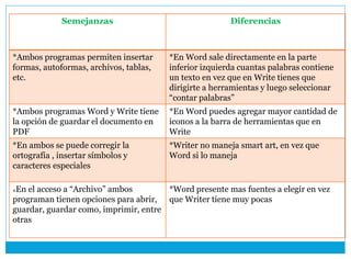 Semejanzas Diferencias
*Ambos programas permiten insertar
formas, autoformas, archivos, tablas,
etc.
*En Word sale directamente en la parte
inferior izquierda cuantas palabras contiene
un texto en vez que en Write tienes que
dirigirte a herramientas y luego seleccionar
“contar palabras”
*Ambos programas Word y Write tiene
la opción de guardar el documento en
PDF
*En Word puedes agregar mayor cantidad de
iconos a la barra de herramientas que en
Write
*En ambos se puede corregir la
ortografía , insertar símbolos y
caracteres especiales
*Writer no maneja smart art, en vez que
Word si lo maneja
*En el acceso a “Archivo” ambos
programan tienen opciones para abrir,
guardar, guardar como, imprimir, entre
otras
*Word presente mas fuentes a elegir en vez
que Writer tiene muy pocas
 