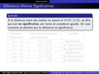 octava sección
Diferencia Mínima Signicativas
Ejemplo
Si la distancia entre dos medias no supera al MDS (2.22), se dice
que son no signicativa, por tanto se consideran iguales. En caso
contrario se decidirá que la diferencia es signicativa.
Diferencia
Poblacional
Diferencia muestral en
valor absoluto
Decisión
µA − µB 3.7  2.22∗ Signicativa
µA − µC 0.7  2.22 No signicativa
µA − µC 1.8  2.22 No signicativa
µB − µC 3  2.22∗ Signicativa
µB − µD 1.9  2.22 No signicativa
µD − µC 1.1  2.22 No signicativa
MsC Edgar Madrid Cuello. Dpto de Matemática, UNISUCRE Análisis y diseño de experimentosMetodología de Inferencias simultáneas y comparaciones m
 