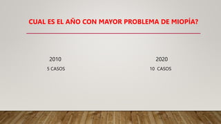 CUAL ES EL AÑO CON MAYOR PROBLEMA DE MIOPÍA?
2010 2020
5 CASOS 10 CASOS
 