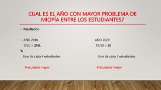 CUAL ES EL AÑO CON MAYOR PROBLEMA DE
MIOPÍA ENTRE LOS ESTUDIANTES?
• Resultados:
• AÑO 2010. AÑO 2020
5/20 = 25%. 10/50 = 20
%
Uno de cada 4 estudiantes Uno de cada 5 estudiantes
Frecuencia mayor Frecuencia menor
 
