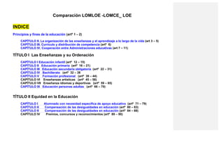 Comparación LOMLOE -LOMCE_ LOE
INDICE
Principios y fines de la educación (artº 1 – 2)
CAPÍTULO II. La organización de las enseñanzas y el aprendizaje a lo largo de la vida (art 3 – 5)
CAPÍTULO III. Currículo y distribución de competencia (artº 6)
CAPÍTULO IV. Cooperación entre Administraciones educativas (art 7 – 11)
TÍTULO I Las Enseñanzas y su Ordenación
CAPÍTULO I Educación infantil (artº 12 – 15)
CAPÍTULO II Educación primaria (artº 16 – 21)
CAPÍTULO III Educación secundaria obligatoria (artº 22 – 31)
CAPÍTULO IV Bachillerato (artº 32 – 38
CAPÍTULO V Formación profesional (artº 39 – 44)
CAPÍTULO VI Enseñanzas artísticas (artº 45 – 58)
CAPÍTULO VII Enseñanza idiomas y deportivas (artº 59 – 65)
CAPÍTULO IX Educación personas adultas (artº 66 – 70)
TÍTULO II Equidad en la Educación
CAPÍTULO I Alumnado con necesidad específica de apoyo educativo (artº 71 – 79)
CAPÍTULO II Compensación de las desigualdades en educación (artº 80 – 83)
CAPÍTULO II Compensación de las desigualdades en educación (artº 84 – 88)
CAPÍTULO IV Premios, concursos y reconocimientos (artº 89 – 90)
 