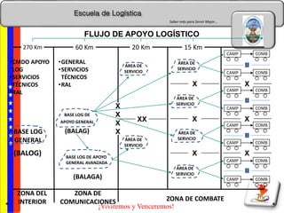 Escuela de Logística
Saber más para Servir Mejor…
¡Viviremos y Venceremos!
ÁREA DE
SERVICIO
ÁREA DE
SERVICIO
ÁREA DE
SERVICIO
ÁREA DE
SERVICIO
•CMDO APOYO
LOG
•SERVICIOS
TÉCNICOS
•RAL
BASE LOG
GENERAL
(BALOG)
ZONA DEL
INTERIOR
BASE LOG DE APOYO
GENERAL AVANZADA
(BALAGA)
BASE LOG DE
APOYO GENERAL
(BALAG)
•GENERAL
•SERVICIOS
TÉCNICOS
•RAL
ZONA DE
COMUNICACIONES
ÁREA DE
SERVICIO
ÁREA DE
SERVICIO
ZONA DE COMBATE
270 Km 60 Km 20 Km 15 Km
XX
X
X
X
X
X
X
FLUJO DE APOYO LOGÍSTICO
X
X
X
X
CAMP COMB
CAMP COMB
CAMP COMB
CAMP COMB
CAMP COMB
CAMP COMB
CAMP COMB
CAMP COMB
 