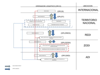 COMANDO LOGISTICO OPERACIONAL COMPONENTE
ORGANISMO PUBLICOS Y PRIVADOSREDIS CONTIGUAS
BASE LOGISTICA DE LA REGIÓN ESTRATEGICA DE DEFENSA
INTEGRAL
ABASTECIMIENTOS
BATALLON DE APOYO LOGISTICO DE LA ZONA ESTRATEGICA DE
DEFENSA INTEGRAL
COMPAÑIAS DE APOYO DE SERVICIO DE COMBATE DE LA BRIGADA
ABASTECIMIENTOS
ABASTECIMIENTOS
COMPAÑIAS DE APOYO DE SERVICIO DE LAS UNIDADES DE
MANIOBRAS
SOLICITUDES DE APOYO
APOYO LOGISTICO
TERRITORIO
NACIONAL
REDI
ZODI
ADI
INTERNACIONALOROS PAISES
ABASTECIMIENTOS
OPERADOR LOGISTICO (OPLO) UBICACION
(OPLOI)
(OPLOT)
(OPLOREDI)
(OPLOZODI)
(OPLOADI)
 