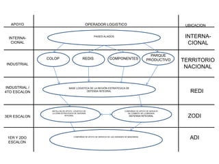 COLOP REDIS COMPONENTES
PARQUE
PRODUCTIVO
BASE LOGISTICA DE LA REGIÓN ESTRATEGICA DE
DEFENSA INTEGRAL
BATALLON DE APOYO LOGISTICO DE
LA ZONA ESTRATEGICA DE DEFENSA
INTEGRAL
COMPAÑIAS DE APOYO DE SERVICIO
DE COMBATE DE LA BRIGADA
DEFENSA INTEGRAL
COMPAÑIAS DE APOYO DE SERVICIO DE LAS UNIDADES DE MANIOBRAS
TERRITORIO
NACIONAL
REDI
ZODI
ADI
INDUSTRIAL
INDUSTRIAL /
4TO ESCALON
3ER ESCALON
1ER Y 2DO
ESCALON
APOYO OPERADOR LOGISTICO UBICACION
PAISES ALIADOS INTERNA-
CIONAL
INTERNA-
CIONAL
 