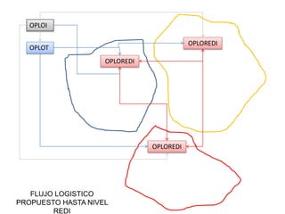 OPLOT
OPLOI
OPLOREDI
OPLOREDI
OPLOREDI
FLUJO LOGISTICO
PROPUESTO HASTA NIVEL
REDI
 