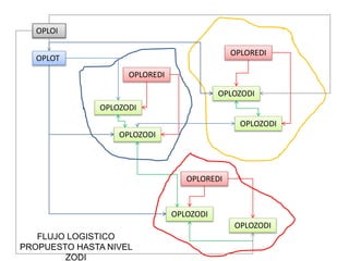 OPLOT
OPLOI
OPLOREDI
OPLOREDI
OPLOREDI
FLUJO LOGISTICO
PROPUESTO HASTA NIVEL
ZODI
OPLOZODI
OPLOZODI
OPLOZODI
OPLOZODI
OPLOZODI
OPLOZODI
 