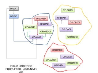 OPLOT
OPLOI
OPLOREDI
OPLOREDI
OPLOREDI
FLUJO LOGISTICO
PROPUESTO HASTA NIVEL
ADI
OPLOZODI
OPLOZODI
OPLOZODI
OPLOZODI
OPLOZODI
OPLOZODI
OPLOADI
OPLOADI
OPLOADI
OPLOADI
OPLOADI
OPLOADI
 
