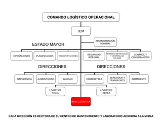 COMANDO LOGÍSTICO OPERACIONAL
JEM
COMBUSTIBLEALIMENTACIÓN SANIDAD
BLINDADOS Y
TRANSPORTE
ARMAMENTO
LOGÍSTICA
AÉREA
BASE LOGÍSTICA
ADMINISTRACIÓN
GENERAL
INTENDENCIA
LOGÍSTICA
NAVAL
SEGURIDAD
INTEGRAL
OPERACIONES PLANIFICACIÓN TRANSPORTACIONES
CONTROL Y
CONSERVACIÓN
NORMAS, METROLOGÍA
Y CONTROL DE
CALIDAD
DIRECCIONES DIRECCIONES
ESTADO MAYOR
CADA DIRECCIÓN ES RECTORA DE SU CENTRO DE MANTENIMIENTO Y LABORATORIO ADSCRITA A LA MISMA
 