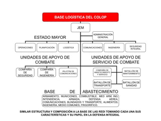 BASE LOGÍSTICA DEL COLOP
JEM
ARMAMENTO, MUNICIONES, COMBUSTIBLE, MED ARM ING,
INTENDENCIA, ARMADA, DEFENSA AÉREA,
COMUNICACIONES, BLINDADOS Y TRANSPORTE, ALIMENTOS,
INGENIERÍA, MEDIO COMUNES, FRIGORÍFICO.
COMPAÑÍA
DE
INGENIERÍA
PELOTÓN DE
COMUNICACIONES
COMPAÑÍA DE
ABASTECIMIENTO
Y SERVICIO
ADMINISTRACIÓN
GENERAL
COMPAÑÍA
DE
SEGURIDAD
BATALLÓN DE
TRANSPORTE
BATALLÓN DE
SANIDAD
COMUNICACIONESOPERACIONES PLANIFICACIÓN LOGÍSTICA
SEGURIDAD
INTEGRAL
INGENIERÍA
UNIDADES DE APOYO DE
COMBATE
UNIDADES DE APOYO DE
SERVICIO DE COMBATE
ESTADO MAYOR
BASE DE ABASTECIMIENTO
BATALLÓN DE
MANTENIMIENTO
SIMILAR ESTRUCTURA Y COMPOSICIÓN A LA BASE DE LAS REDI TOMANDO CADA UNA SUS
CARACTERÍSTICAS Y SU PAPEL EN LA DEFENSA INTEGRAL
 