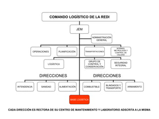 COMANDO LOGÍSTICO DE LA REDI
JEM
SANIDAD ALIMENTACIÓN COMBUSTIBLE
ADMINISTRACIÓN
GENERAL
INTENDENCIA
BLINDADOS Y
TRANSPORTE
ARMAMENTO
LOGÍSTICA
OPERACIONES PLANIFICACIÓN TRANSPORTACIONES
SEGURIDAD
INTEGRAL
NORMAS,
METROLOGÍA Y
CONTROL DE
CALIDAD
GRUPO DE
CONTROL Y
CONSERVACIÓN
BASE LOGÍSTICA
DIRECCIONES DIRECCIONES
CADA DIRECCIÓN ES RECTORA DE SU CENTRO DE MANTENIMIENTO Y LABORATORIO ADSCRITA A LA MISMA
 