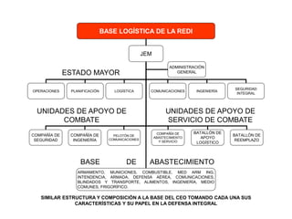 BASE LOGÍSTICA DE LA REDI
JEM
ARMAMENTO, MUNICIONES, COMBUSTIBLE, MED ARM ING,
INTENDENCIA, ARMADA, DEFENSA AÉREA, COMUNICACIONES,
BLINDADOS Y TRANSPORTE, ALIMENTOS, INGENIERÍA, MEDIO
COMUNES, FRIGORÍFICO.
COMPAÑÍA DE
INGENIERÍA
PELOTÓN DE
COMUNICACIONES
COMPAÑÍA DE
ABASTECIMIENTO
Y SERVICIO
ADMINISTRACIÓN
GENERAL
COMPAÑÍA DE
SEGURIDAD
BATALLÓN DE
APOYO
LOGÍSTICO
BATALLÓN DE
REEMPLAZO
COMUNICACIONESOPERACIONES PLANIFICACIÓN LOGÍSTICA
SEGURIDAD
INTEGRAL
INGENIERÍA
UNIDADES DE APOYO DE
COMBATE
UNIDADES DE APOYO DE
SERVICIO DE COMBATE
ESTADO MAYOR
BASE DE ABASTECIMIENTO
SIMILAR ESTRUCTURA Y COMPOSICIÓN A LA BASE DEL CEO TOMANDO CADA UNA SUS
CARACTERÍSTICAS Y SU PAPEL EN LA DEFENSA INTEGRAL
 