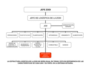 JEFE ZODI
JEM
TRANSPORTACIONES PLANIFICACIÓN INTENDENCIA
ADMINISTRACIÓN
GENERAL
OPERACIONES ARMAMENTO ALIMENTACIÓN
BLINDADOS Y
TRANSPORTE
COMBUSTIBLE SANIDAD
NORMAS,
METROLOGÍA Y
CONTROL DE
CALIDAD
GRUPO DE
CONTROL Y
CONSERVACIÓN
BATALLÓN DE
APOYO
LOGÍSTICO
JEFE DE LOGÍSTICA DE LA ZODI
LA ESTRUCTURA LOGÍSTICA DE LA ZODI NO SERÍA IGUAL EN TODAS; ESTÁ EN DEPENDENCIA DE LAS
CARACTERÍSTICAS DE CADA UNA Y SU PAPEL EN LA DEFENSA INTEGRAL
 