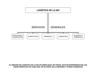LOGÍSTICA DE LA ADI
OPERACIONES Y
PLANIFICACIÓN
ARMAMENTOALIMENTACIÓN
BLINDADOS Y
TRANSPORTE
COMBUSTIBLE
SERVICIOS GENERALES
EL ÓRGANO DE LOGÍSTICA DE LA ADI NO SERÍA IGUAL EN TODAS, ESTA EN DEPENDENCIA DE LAS
CARACTERÍSTICAS DE CADA UNA, DE SU PAPEL EN LA DEFENSA Y OTROS ELEMENTOS
 