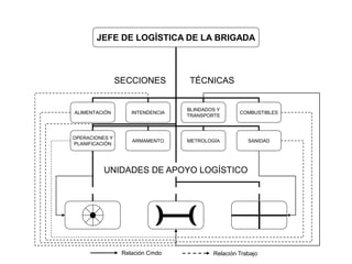 JEFE DE LOGÍSTICA DE LA BRIGADA
ALIMENTACIÓN INTENDENCIA
OPERACIONES Y
PLANIFICACIÓN
BLINDADOS Y
TRANSPORTE
ARMAMENTO
SECCIONES TÉCNICAS
SANIDADMETROLOGÍA
COMBUSTIBLES
UNIDADES DE APOYO LOGÍSTICO
Relación TrabajoRelación Cmdo
 