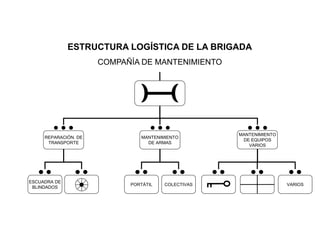 REPARACIÓN. DE
TRANSPORTE
MANTENIMIENTO
DE ARMAS
MANTENIMIENTO
DE EQUIPOS
VARIOS
ESTRUCTURA LOGÍSTICA DE LA BRIGADA
COMPAÑÍA DE MANTENIMIENTO
ESCUADRA DE
BLINDADOS
PORTÁTIL COLECTIVAS VARIOS
 
