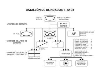 PLANA
MAYOR
SERVICIOS
AF
UNIDADES DE COMBATE
UNIDADES DE APOYO DE
SERVICIO DE COMBATE
ESCUADRA DE
MANTENIMIENTO
TÉCNICO Y RL
ESCUADRA DE
SERVICIOS
21 T–72
01 T–72K
03 T–72 Y 01 BMP–3
INSTRUCCIÓN
UNIDADES DE APOYO DE
COMBATE
07 T–72
10 BMP–3
04 NONA EN BTR–80
01 1V152
01 1V153
02 AMBULANCIAS
06 BMP–3
- CAMIÓN 06 TONELADAS … 10
- CAMIÓN 05 TONELADAS … 05
- COCINA CAMP. PAK–200 ... 01
- CISTERNA DE AGUA .......... 01
- CISTERNA DE GASOLINA .. 01
- CISTERNA DE GASOIL ....... 02
- REMOLQUE TSV–50 ........... 01
- MAESTRANZA MTO–80
- MAESTRANZA SO1M02–1
- MAESTRANZA MES
- TANQUE RECUPERADOR BREM–1
BATALLÓN DE BLINDADOS T–72 B1
 