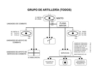 PLANA
MAYOR
SERVICIOS
UNIDADES DE COMBATE
UNIDADES DE APOYO DE
SERVICIO DE COMBATE
ESCUADRA DE
MANTENIMIENTO
TÉCNICO Y RL
ESCUADRA DE
SERVICIOS
12 MSTA–S
08 GRAD MIXTO
UNIDADES DE APOYO DE
COMBATE
06 MSTA–S
01 1V13–3
01 1V14–3
04 GRAD
01 1V–152
01 1V–153
02 AMBULANCIAS
- CAMIÓN 06 TONELADAS … 10
- CAMIÓN 05 TONELADAS … 05
- COCINA CAMP. KP–125 ….. 01
- CISTERNA DE AGUA .......... 01
- CISTERNA DE GASOLINA .. 01
- CISTERNA DE GASOIL ....... 02
- REMOLQUE TSV–50 ........... 01
- MAESTRANZA MTO–80
152
mm
122
mm
152
mm
122
mm
GRUPO DE ARTILLERÍA (TODOS)
 