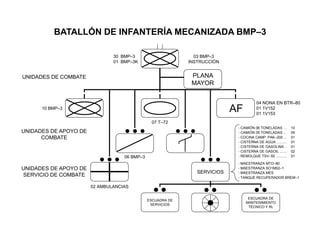 PLANA
MAYOR
SERVICIOS
AF
UNIDADES DE COMBATE
UNIDADES DE APOYO DE
SERVICIO DE COMBATE
ESCUADRA DE
MANTENIMIENTO
TÉCNICO Y RL
ESCUADRA DE
SERVICIOS
30 BMP–3
01 BMP–3K
03 BMP–3
INSTRUCCIÓN
UNIDADES DE APOYO DE
COMBATE
10 BMP–3
07 T–72
04 NONA EN BTR–80
01 1V152
01 1V153
02 AMBULANCIAS
06 BMP–3
- CAMIÓN 06 TONELADAS … 10
- CAMIÓN 05 TONELADAS … 05
- COCINA CAMP. PAK–200 ... 01
- CISTERNA DE AGUA .......... 01
- CISTERNA DE GASOLINA .. 01
- CISTERNA DE GASOIL ....... 02
- REMOLQUE TSV–50 ........... 01
- MAESTRANZA MTO–80
- MAESTRANZA SO1M02–1
- MAESTRANZA MES
- TANQUE RECUPERADOR BREM–1
BATALLÓN DE INFANTERÍA MECANIZADA BMP–3
 
