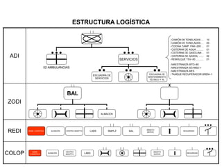 ADI
ZODI
REDI
COLOP
ESTRUCTURA LOGÍSTICA
LABS
CENTRO
MANTTO
BASE
LOGÍSTICA
ALMACÉN
ABASTO
SERVIC I SEGURIDAD
ABASTO
SERVIC I SEGURIDADLABSCENTRO MANTTOBASE LOGÍSTICA ALMACÉN BALRMPLZ
BAL
ALMACÉN
X
SERVICIOS
02 AMBULANCIAS
ESCUADRA DE
SERVICIOS
ESCUADRA DE
MANTENIMIENTO
TÉCNICO Y RL
- CAMIÓN 06 TONELADAS … 10
- CAMIÓN 05 TONELADAS … 05
- COCINA CAMP. PAK–200 ... 01
- CISTERNA DE AGUA .......... 01
- CISTERNA DE GASOLINA .. 01
- CISTERNA DE GASOIL ....... 02
- REMOLQUE TSV–50 ........... 01
- MAESTRANZA MTO–80
- MAESTRANZA SO1M02–1
- MAESTRANZA MES
- TANQUE RECUPERADOR BREM–1
 