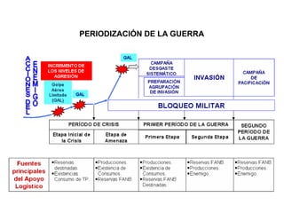 PERIODIZACIÓN DE LA GUERRA
 