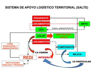 SISTEMA DE APOYO LOGÍSTICO TERRITORIAL (SALTE)
PRESIDENTE
LINEAMIENTOS
CEO
COLOP
LINEAMIENTOS
REDI
CANAL
OPERACIONAL Y
ADMINISTRATIVO
MPPD
RECTOR DEL
SALTE
CANAL ADMINISTRATIVO
COMPONENTE
MILICIA
LO COMÚN
INTEGRA
LO PARTICULAR
INSTITUCIONES
PÚBLICAS Y PRIVADAS
 