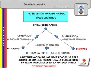 Escuela de Logística
Saber más para Servir Mejor…
¡Viviremos y Venceremos!
REPRESENTACION GRAFICA DEL
CICLO LOGISTICO
ORGANOS DE APOYO
(LOGISTICA DE CONSUMO)
FUERZAS
DETERMINACION DE LAS NECESIDADES
OBTENCION DISTRIBUCION
(LOGISTICA DE PRODUCCION)
(LOGISTICA DE CONSUMO)
RECURSOS
LA DETERMINACIÓN DE LAS NECESIDADES SE DEBE
TOMAR EN CONSIDERACIÓN TODA LA POBLACIÓN O
SISTEMAS DISPONIBLES EN LA ADI, ZODI O REDI
 