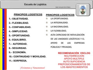 Escuela de Logística
Saber más para Servir Mejor…
¡Viviremos y Venceremos!
PRINCIPIOS LOGISTICOS
1.- OBJETIVIDAD.
2.- FLEXIBILIDAD.
3.- CONFIABILIDAD.
4.- SIMPLICIDAD.
5.- OPORTUNIDAD.
6.- EQUILIBRIO.
7.- AUTORIDAD.
8.- SEGURIDAD.
9.- ECONOMÍA.
10.- CONTINUIDAD Y MOVILIDAD.
11.- SORPRESA.
PRINCIPIOS LOGISTICOS
LA OPORTUNIDAD.
LA INTEGRALIDAD.
LA RACIONALIDAD.
LA FLEXIBILIDAD.
ALTA CAPACIDAD DE MOVILIZACIÓN
DE LAS UNIDADES LOGÍSTICAS Y EL
APOYO DE LAS EMPRESAS
PÚBLICAS Y PRIVADAS.
RECOMENDACIÓN ESCLOG
MULTIDIRECCION
APOYO MULTIPLE
AUTO SUFICIENCIA
PREPOSICIONAMIENTOS DE
LOS ABASTECIMIENTOS
 