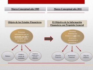 Marco Conceptual año 1989                 Marco Conceptual año 2011




   Objeto de los Estados Financieros               El Objetivo de la Información
                                                 Financiera con Propósito General


                 Presentar                                               Presentar
            información que se                                         Información
            pretende sea útil a                                   Financiera útil a los
             una amplia gama                                            inversores
                de usuarios                                          , prestamista y
                                                                        acreedores




                                   Estado de
                 Estado o
                                  cambio en la       Situación       Rendimiento          Flujo de
Balance         cuenta de           posición         Financiera       Financiero          Efectivo
                resultados         financiera
 