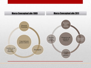 Marco Conceptual año 1989                      Marco Conceptual año 2011



                                                                Recursos
                                                                  de la
                  Situación                                      entidad
                  Financiera




                                               Derecho        Perspectiva de
                                                                               Órgano de
                                                de los          entrada de
                                                                               Gobierno
                Capacidad para                 Acreedores        Efectivo
                generar efectivo


Cambios en la
  posición                         Desempeño
 financiera                                                     Gestión
                                                                  de la
                                                                gerencia
 