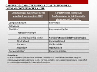 CAPITULO 3: CARACTERISTICAS CUALITATIVAS DE LA
INFORMACIÓN FINACIERA UTIL
     Características cualitativas de los                Características cualitativas
      estados financieros (mc-1989)                  fundamentales de la Información
                                                         financiera útil (MC 2011)
  Comprensibilidad                                Relevancia
  Relevancia
  Fiabilidad                                      Representación fiel
           Representación fiel

         La esencia sobre la forma                Características cualitativas de mejora
         Neutralidad                              Comparabilidad
        Prudencia                                 Verificabilidad
        Integridad                                Oportunidad
  Comparabilidad                                  Comprensibilidad
 Comentario:
 En el actual marco conceptual se divido en características cualitativas fundamentales y de
 mejora, cuya aplicación conjunta con las normas contables apropiadas mostraran una imagen fiel
 o presentación razonable de los estados financieros
 